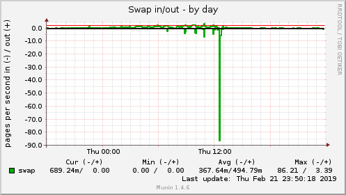 Swap in/out