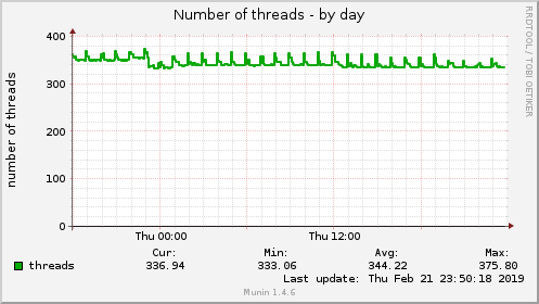 daily graph