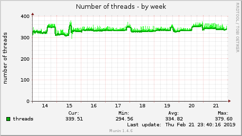 Number of threads