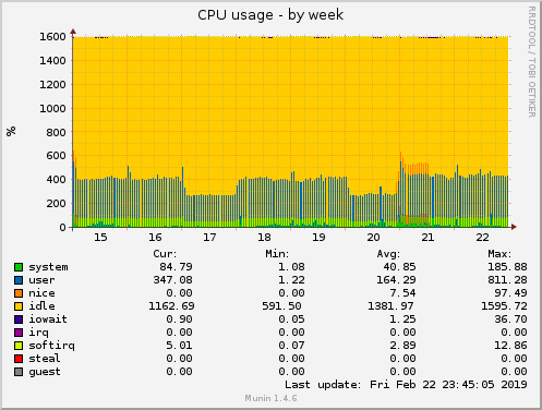 CPU usage