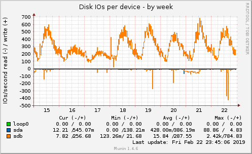 Disk IOs per device