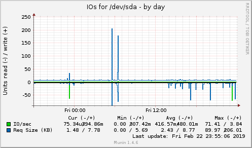 IOs for /dev/sda