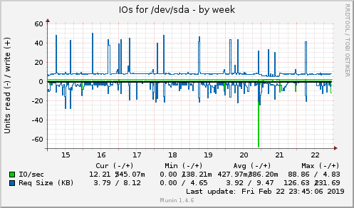 IOs for /dev/sda