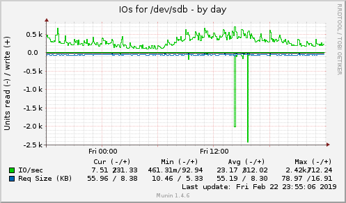 daily graph