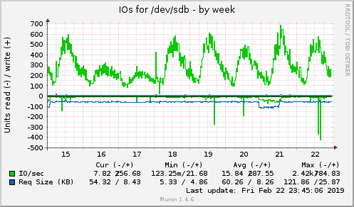 IOs for /dev/sdb