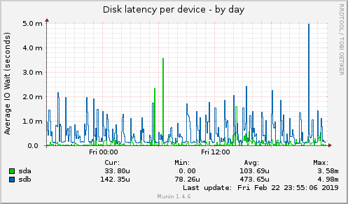 Disk latency per device