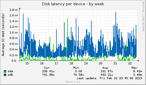 Disk latency per device