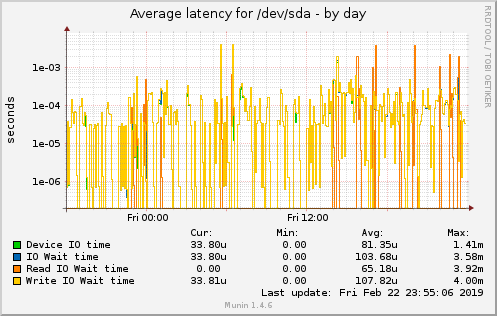 Average latency for /dev/sda