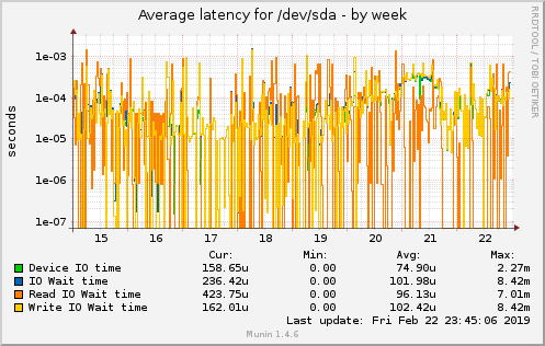 Average latency for /dev/sda