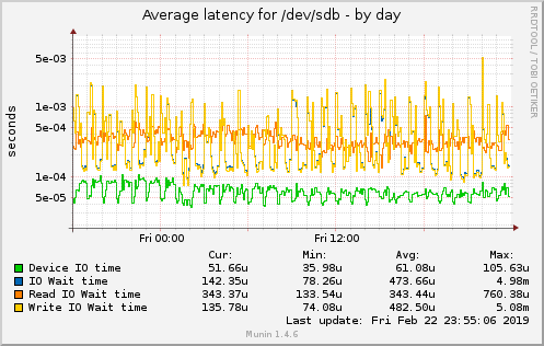 Average latency for /dev/sdb