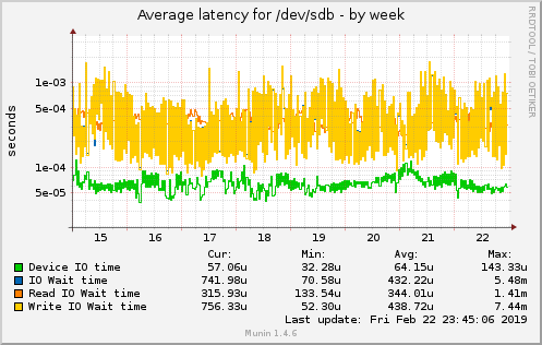 Average latency for /dev/sdb