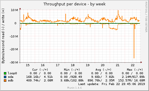 Throughput per device