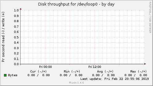 Disk throughput for /dev/loop0