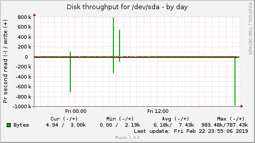 Disk throughput for /dev/sda