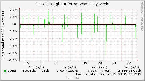 Disk throughput for /dev/sda