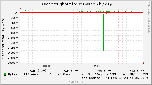 Disk throughput for /dev/sdb