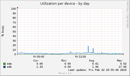 Utilization per device