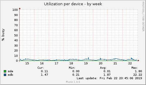 Utilization per device