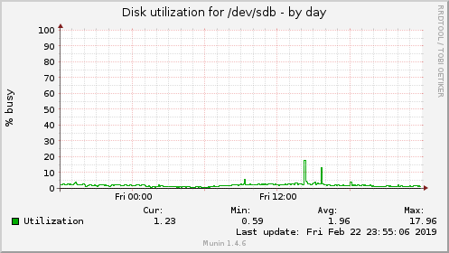 Disk utilization for /dev/sdb