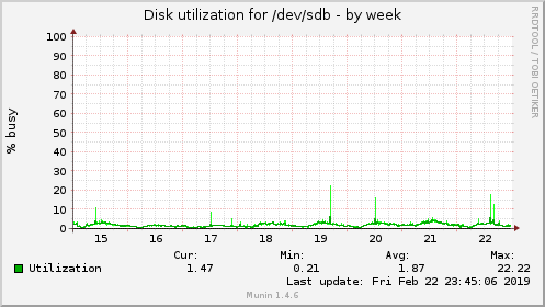 Disk utilization for /dev/sdb