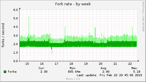 Fork rate