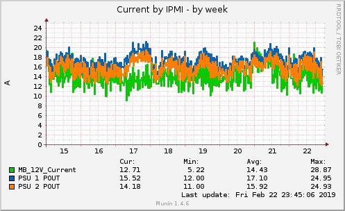 Current by IPMI