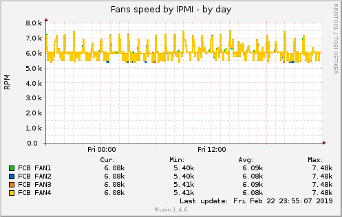 Fans speed by IPMI