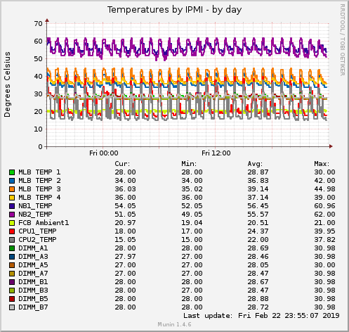 Temperatures by IPMI