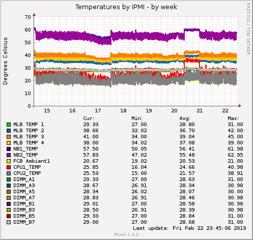 Temperatures by IPMI