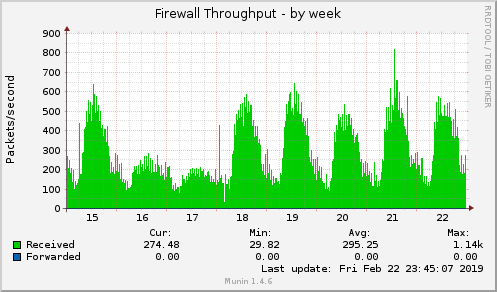 weekly graph