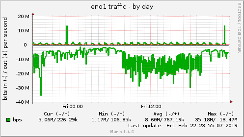 eno1 traffic