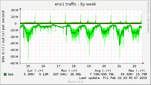 weekly graph