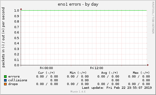 eno1 errors