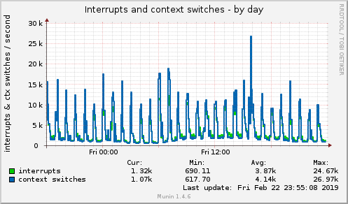 Interrupts and context switches