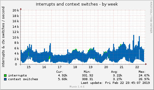 Interrupts and context switches