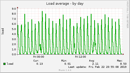 Load average