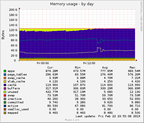 daily graph