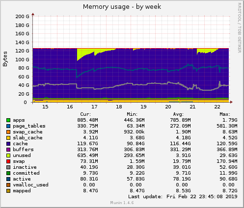 Memory usage