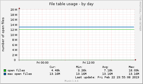 File table usage