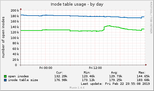 Inode table usage