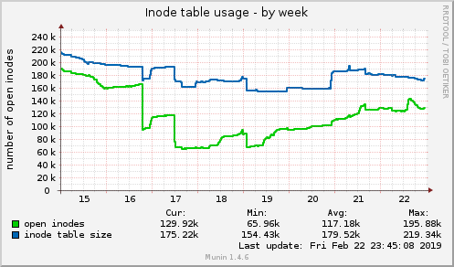 Inode table usage