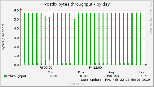 Postfix bytes throughput