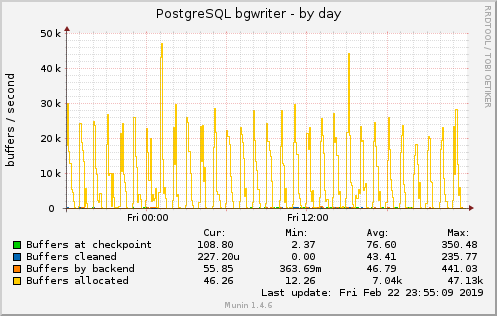 PostgreSQL bgwriter