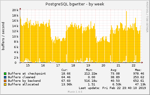 PostgreSQL bgwriter