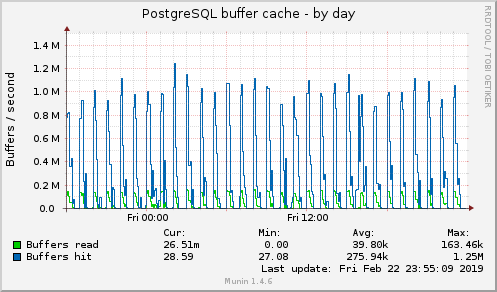 PostgreSQL buffer cache