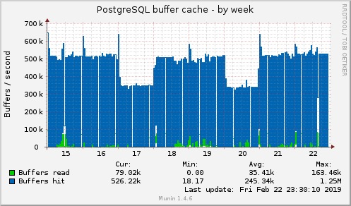 weekly graph