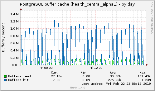 PostgreSQL buffer cache (health_central_alpha1)