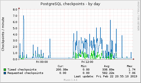 PostgreSQL checkpoints