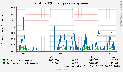 weekly graph