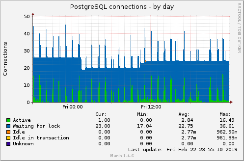 PostgreSQL connections